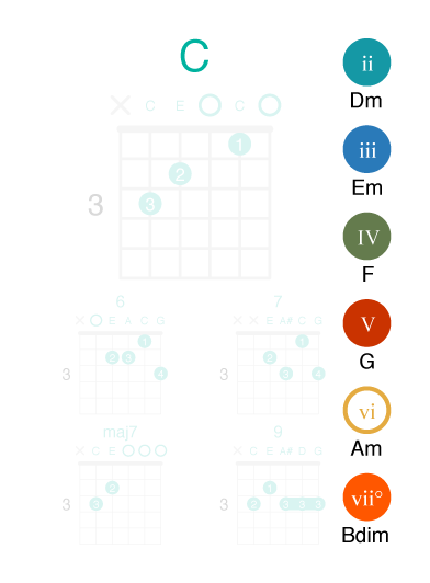 C guitar chord - Circle of fifths
