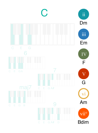 Keyboard C chord - Circle of fifths