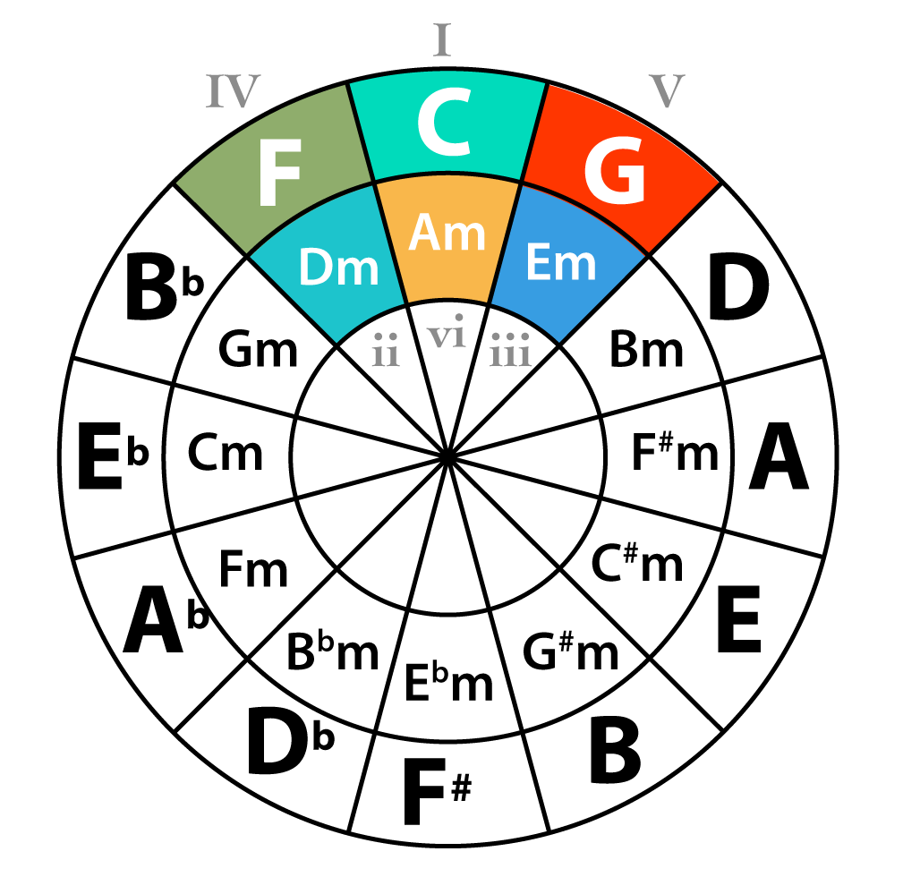 Circle of fifths