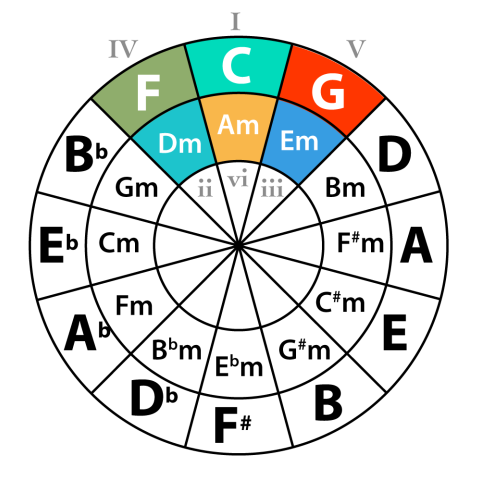 Circle of fifths